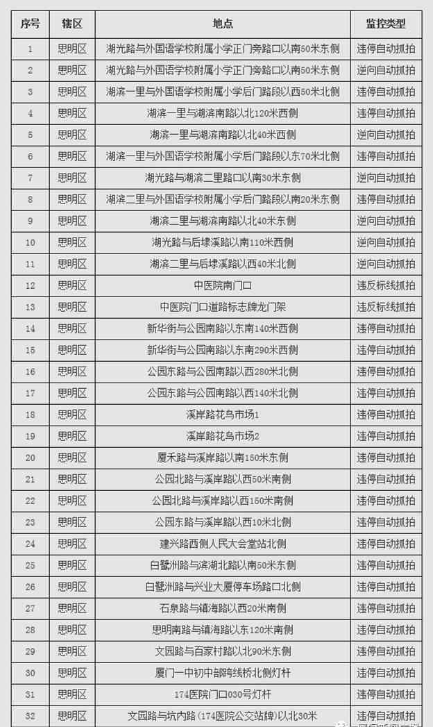 厦门4套 厦门新增四十多套监控抓拍 都在这些地方