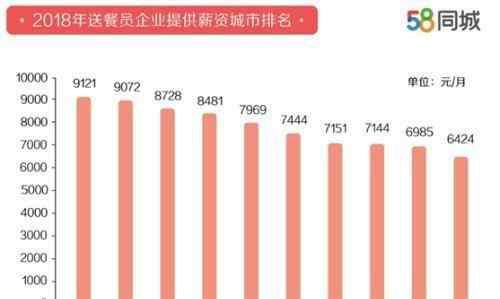 城市人均月收入 外卖送餐平均月薪多少很高吗 哪个城市的送餐员工作最高