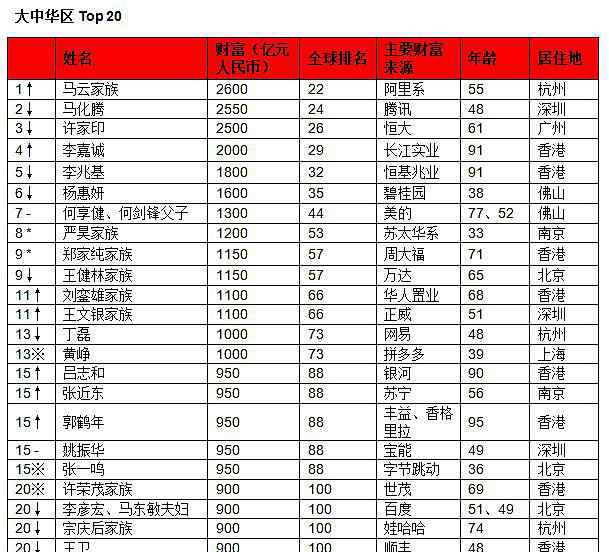 胡润百富榜2016名单 2019胡润全球富豪榜名单表格分析 马云成华人首富 马化腾第2