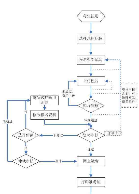 考公务员流程示意图 吉林省公务员考试报名流程示意图