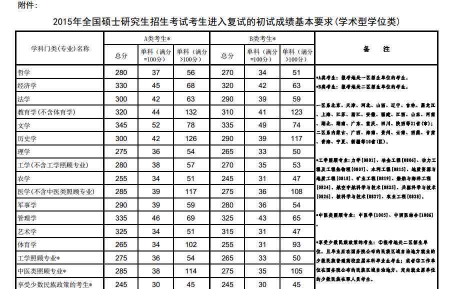 山西大学研究生录取线 2015山西大学考研分数线