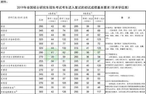 国家线2019公布 2019考研国家线终于公布！最高355分最低170分 你上榜了吗