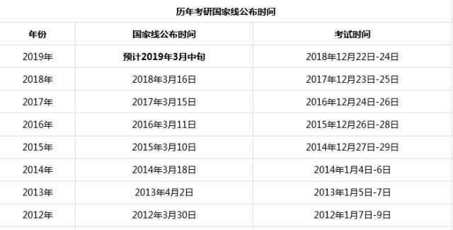 2008年国家线 2019考研国家线会上涨吗什么时候公布 历年考研国家线盘点