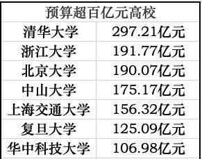 75所高校财务预算 75所高校财务预算是多少？75所高校财务预算有哪几所进入百亿俱乐部