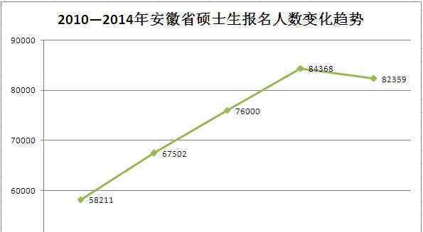 2010年考研人数 安徽2010—2014年考研报名人数变化对比