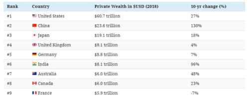 全球最富有的国家 未来全球最富国家怎么回事 目前国家财富排名是怎样的