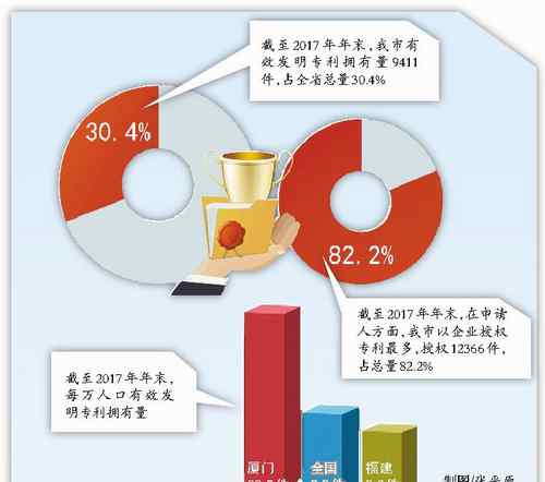 厦门专利 厦门每万人口发明专利拥有量为23.5件 远超全国平均值