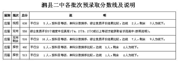 泗县二中 2014宿州泗县二中录取分数线及说明