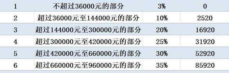 工资6000交多少个人所得税 最新个人所得税税率表 工资6000元交多少税