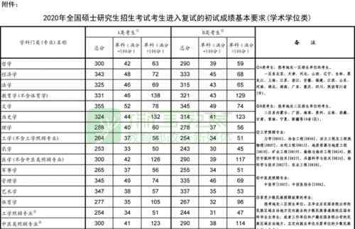 今年研究生国家线是多少 2020年考研国家线公布是多少？2020年研考复试如何安排教育部八问八答