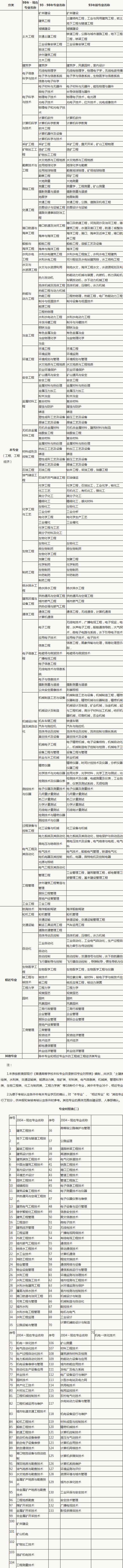 经济学包括哪些专业 工程类或工程经济类包含哪些专业?