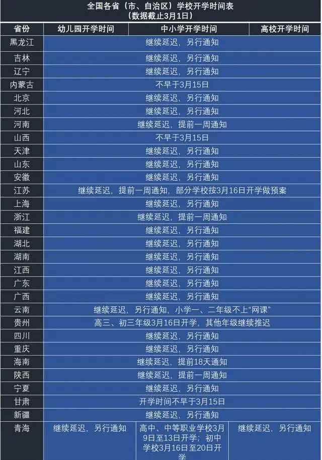 几月几号开学 2020开学时间最新消息 2020各省开学时间最新通知延期到几月几号
