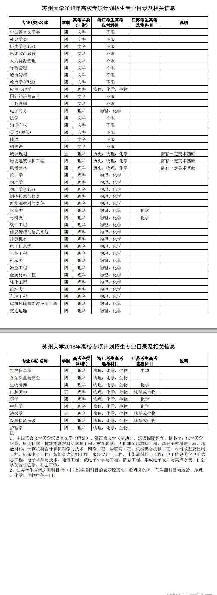 苏州大学考研专业目录 苏州大学2018高校专项计划招生专业目录及相关信息