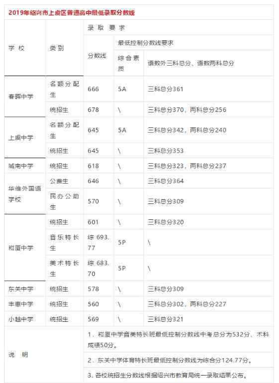 上虞中考录取分数线 2019年浙江绍兴上虞区中考普通高中录取分数线