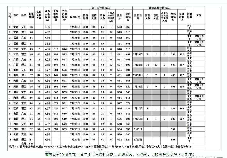 海南大学二本 海南大学2018高考分数线