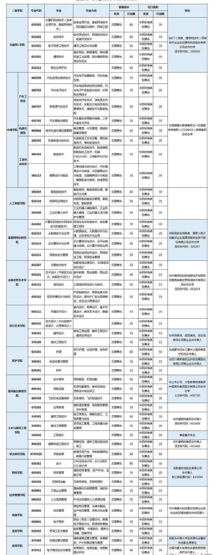 四川科技职业学院学费 四川科技职业学院2018年单独招生章程