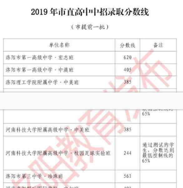 高中录取线 2019年河南洛阳市各高中录取分数线