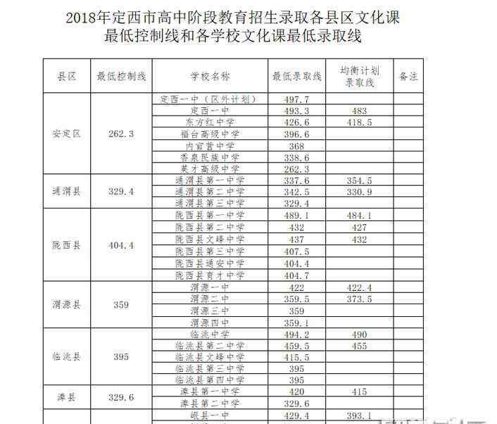 定西教育信息网 甘肃定西市2018高中阶段教育招生录取分数线