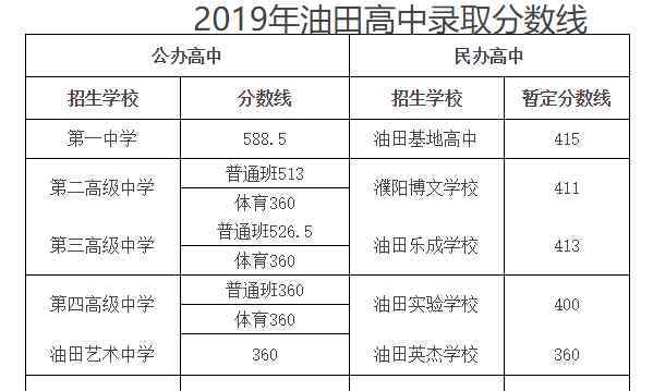 濮阳油田信息港 2019年河南濮阳油田中考高中学校录取分数线