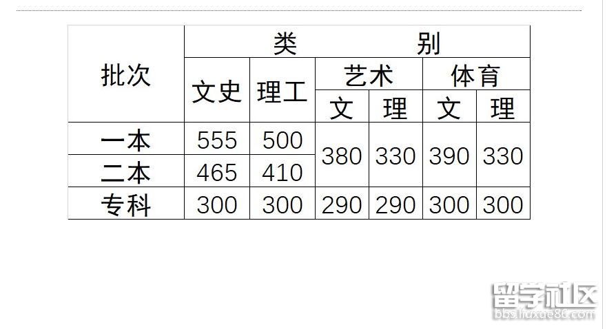 云南一本分数线2017 2017云南高考一本分数线已公布