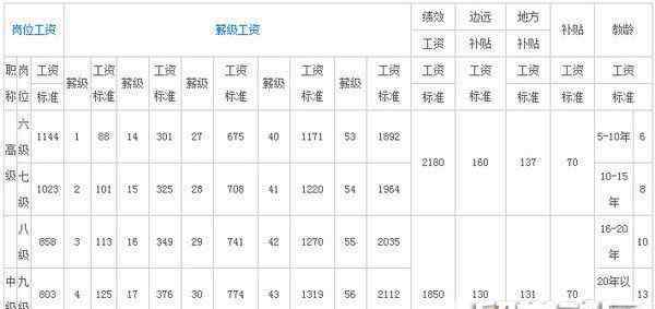 教师涨工资最新消息2017 2017教师工资标准套改对照表