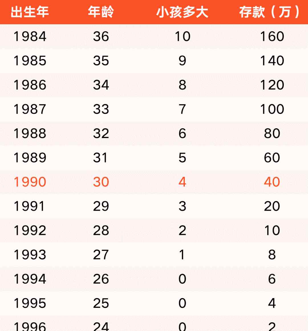 2019存款和年龄图 第一批90后30岁了怎么回事 2020年年龄存款对照表最新出炉