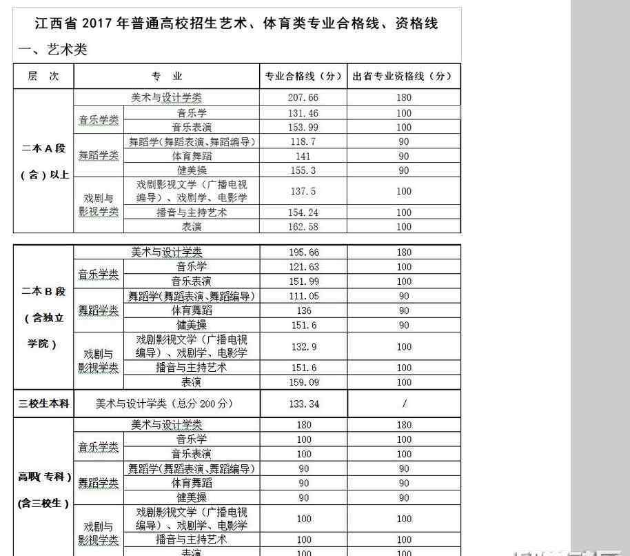 2017体育二本分数线 2017江西高考体育二本分数线已公布