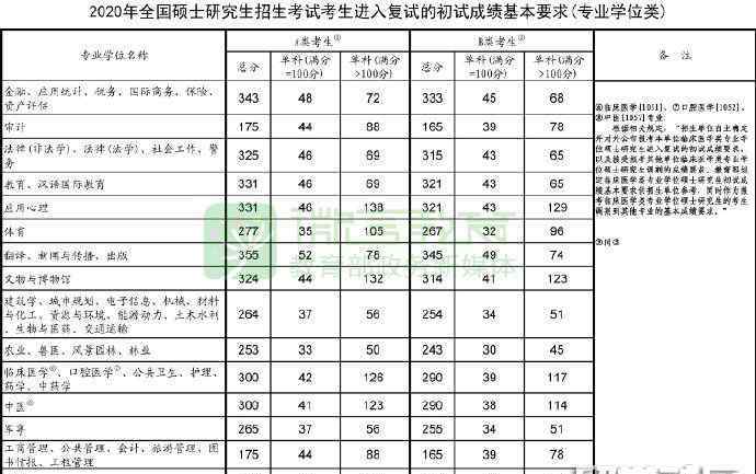 英语二国家线2019 2020年考研国家线已公布