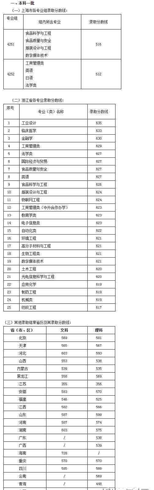 江南大学美术生录取分数线2017 江南大学2017年高考分数线