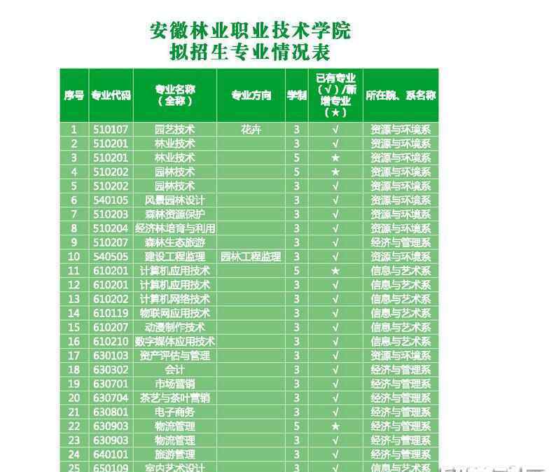 安徽林业职业技术学院 安徽林业职业技术学院2019招生章程