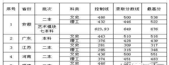 安徽外国语学院分数线 安徽外国语学院2018高考各省录取分数线