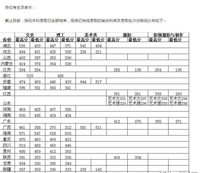 偃高分数线2017 湖北商贸学院2017年各省高考分数线