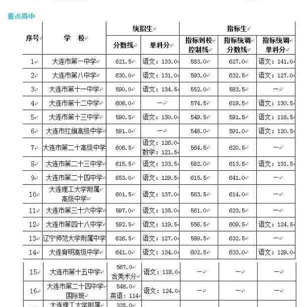 大连中考录取分数线 2019年辽宁大连中考录取分数线