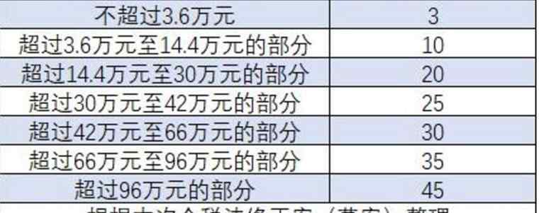 2019全年一次性奖金税率表 2019个人所得税税率表 工资年终奖个税优惠政策