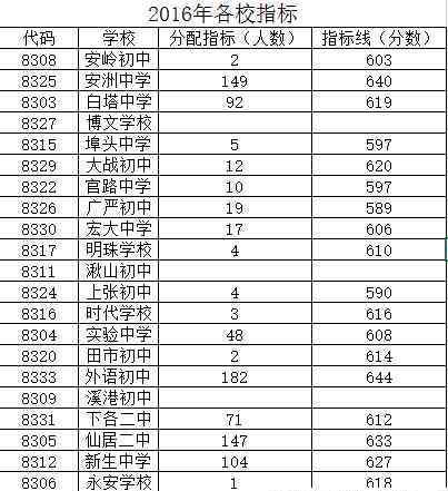 浙江省仙居中学 2016仙居中学录取分数线