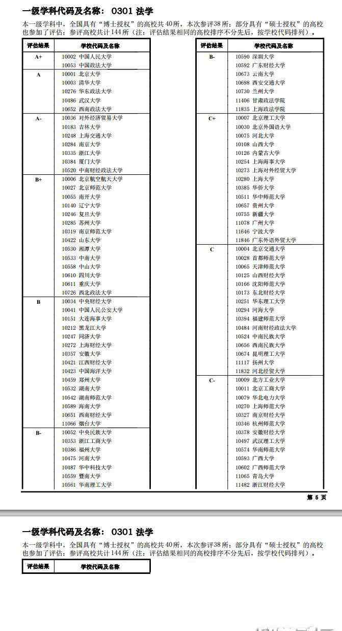 中国法学院排名 全国高校学科评估结果：法学专业大学排名