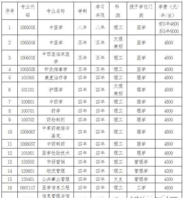 辽宁中医药大学招聘 辽宁中医药大学2018招生章程