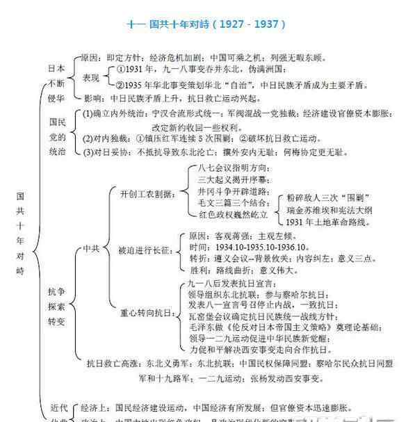 国共十年对峙 高考历史知识点：国共十年对峙