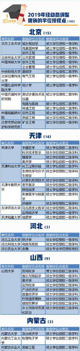 101所高校撤销193个学位授权点 101所高校撤销193个学位授权点什么情况？2019撤销和增列的学位授权点名单一览