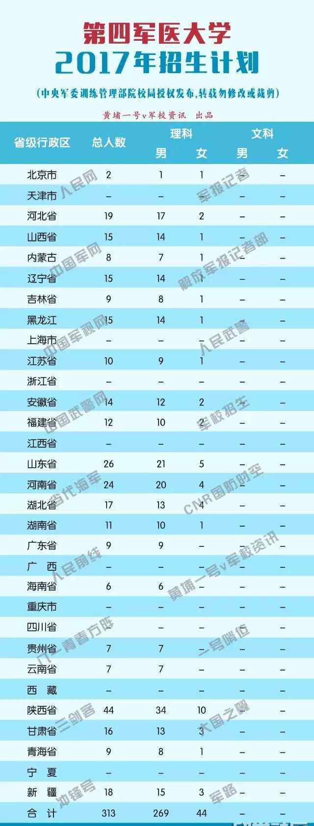 第四军医大学招生 2017年第四军医大学招生计划