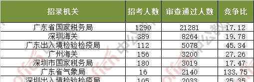 56567 2018广东国考56567人过审 最热职位592:1