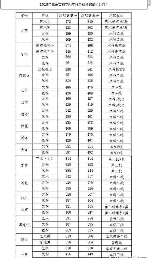 北京吉利大学分数线 北京吉利学院2018年本科录取分数线