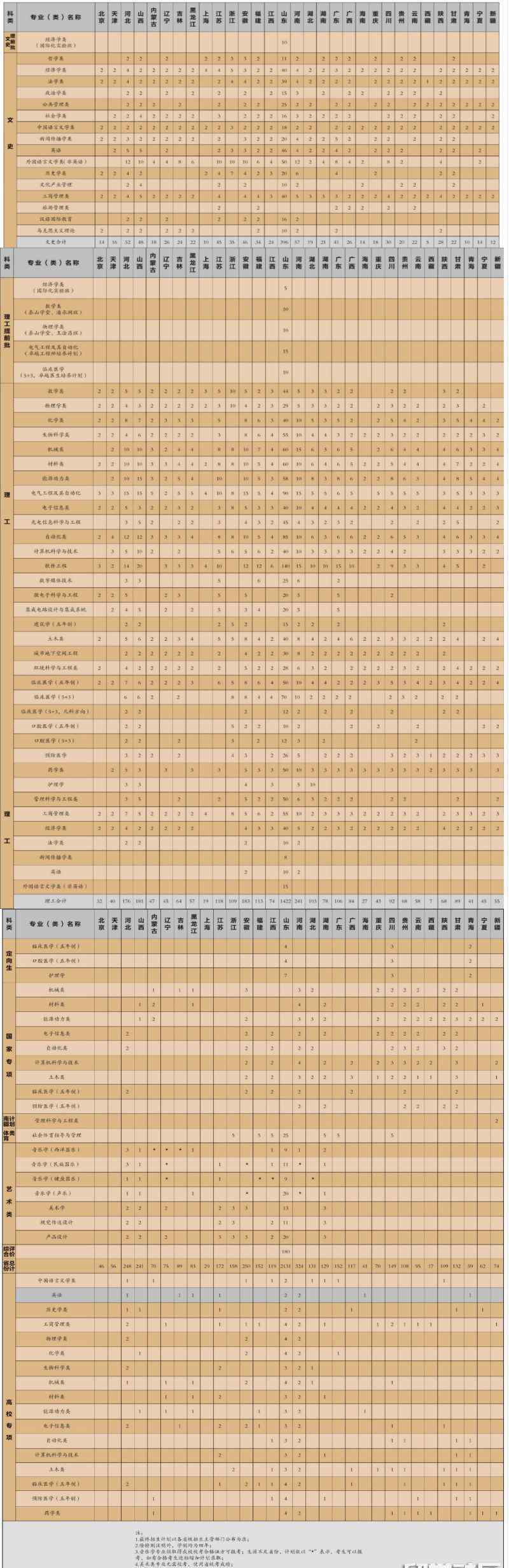 山东大学招生计划 山东大学2018普通本科招生计划