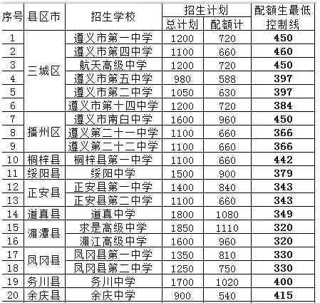 2017遵义市中考成绩 2017年贵州遵义中考分数线已公布