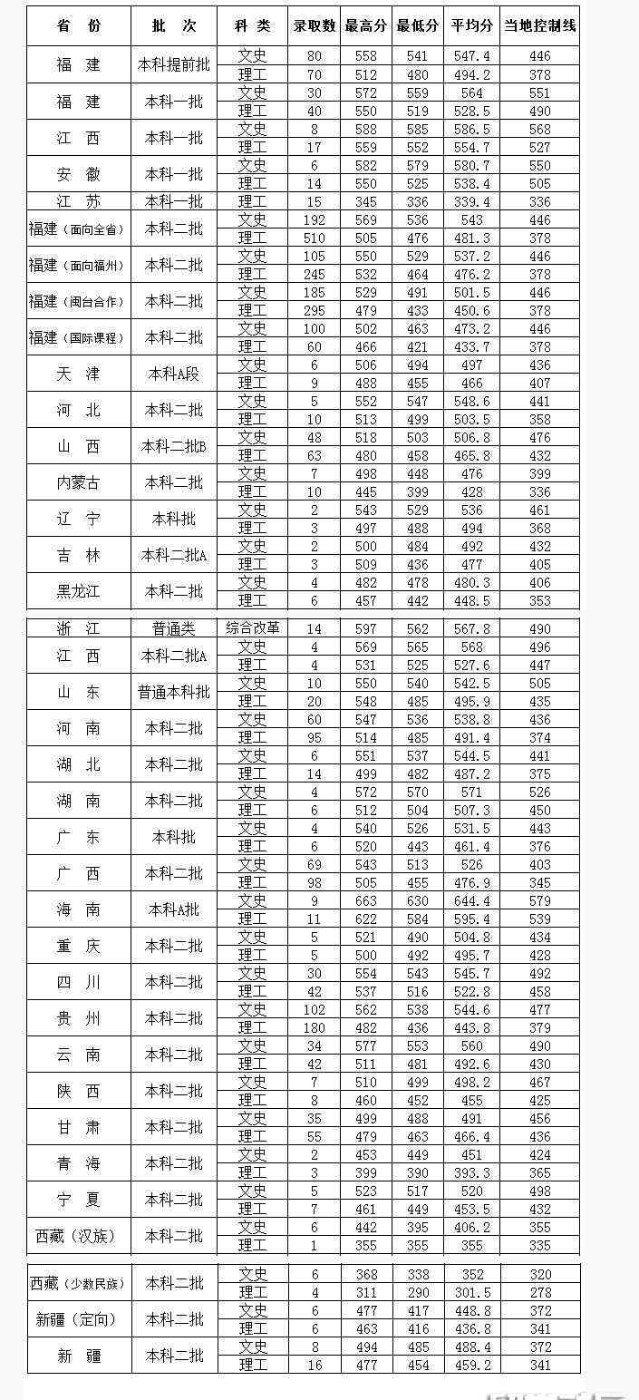 闽江学院录取分数线 闽江学院2018各省高考录取分数线汇总