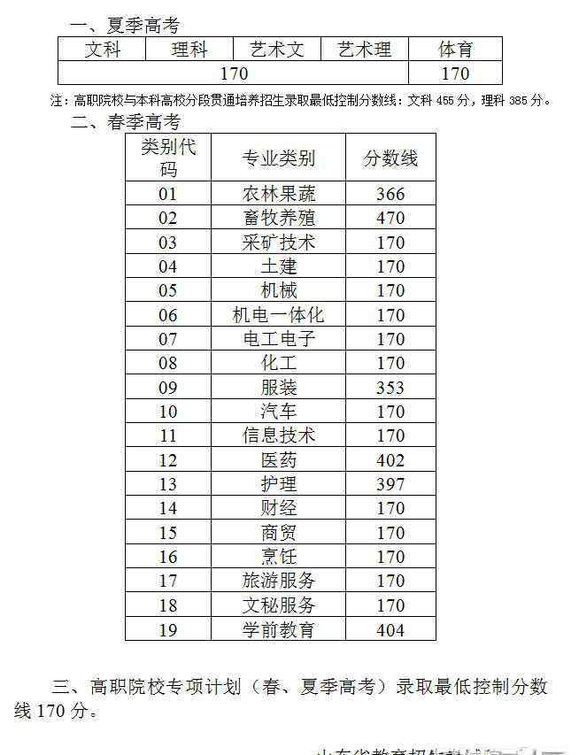 山东省专科一批院校 山东2018年普通高校招生专科普通批录取控制线