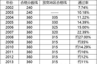 司考通过率 2002-2015年司法考试通过率一览表