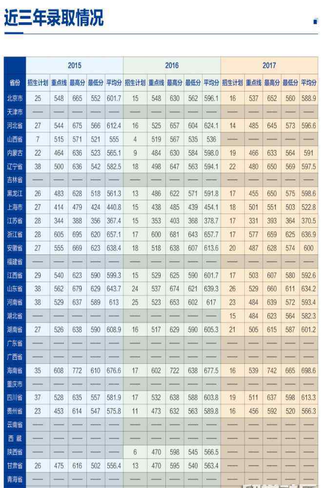 军医大学分数线 第二军医大学各省分数线（2015年至2017年）