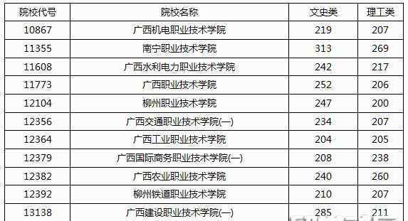 专项计划专科批 广西2018年精准脱贫专项计划专科批投档分数线