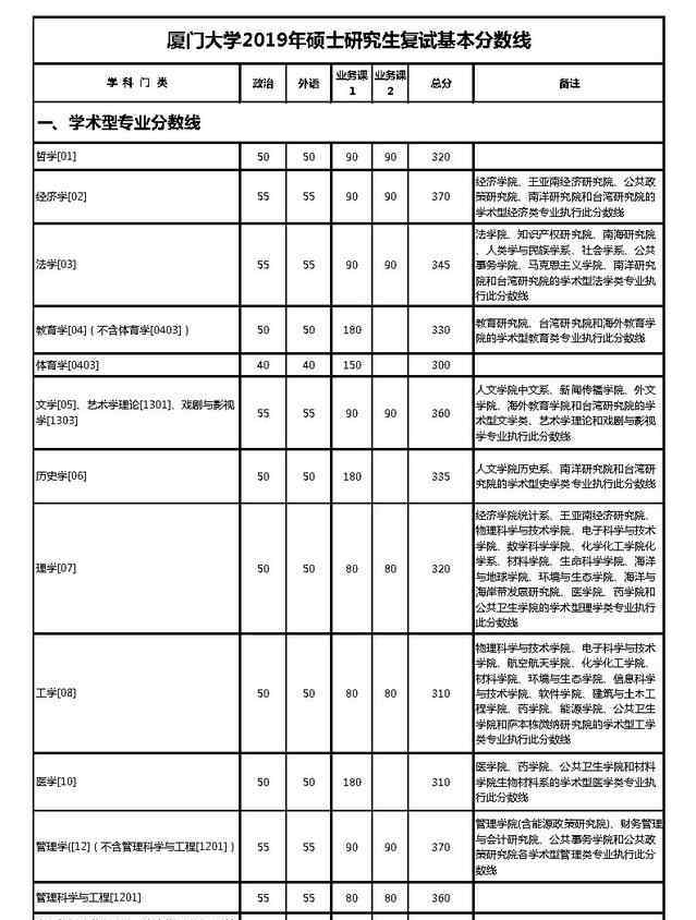 厦门大学分数线2019 2019年厦门大学考研复试分数线已出现